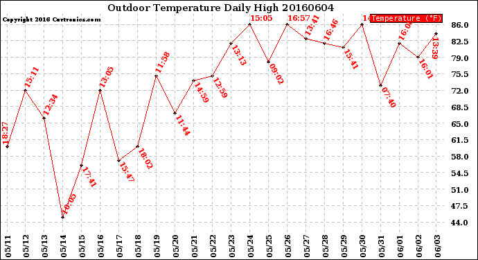 Milwaukee Weather Outdoor Temperature<br>Daily High