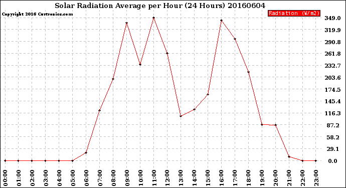 Milwaukee Weather Solar Radiation Average<br>per Hour<br>(24 Hours)