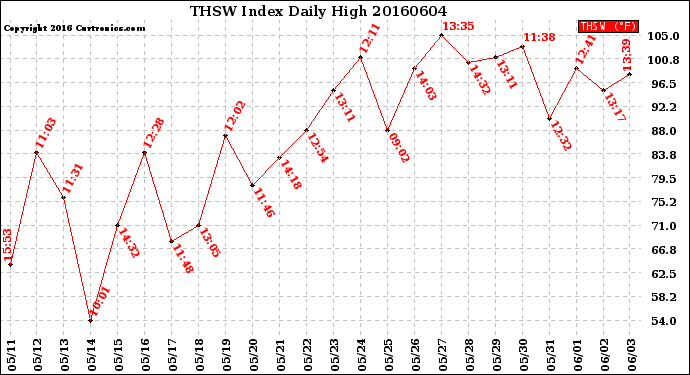 Milwaukee Weather THSW Index<br>Daily High