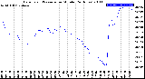 Milwaukee Weather Barometric Pressure<br>per Minute<br>(24 Hours)