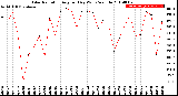 Milwaukee Weather Solar Radiation<br>Avg per Day W/m2/minute