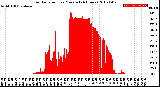 Milwaukee Weather Solar Radiation<br>per Minute<br>(24 Hours)