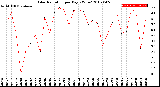 Milwaukee Weather Solar Radiation<br>per Day KW/m2