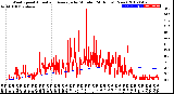 Milwaukee Weather Wind Speed<br>Actual and Average<br>by Minute<br>(24 Hours) (New)