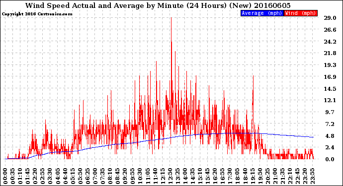 Milwaukee Weather Wind Speed<br>Actual and Average<br>by Minute<br>(24 Hours) (New)