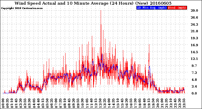 Milwaukee Weather Wind Speed<br>Actual and 10 Minute<br>Average<br>(24 Hours) (New)