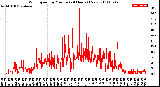 Milwaukee Weather Wind Speed<br>by Minute<br>(24 Hours) (New)