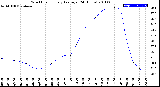 Milwaukee Weather Wind Chill<br>Hourly Average<br>(24 Hours)