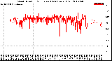 Milwaukee Weather Wind Direction<br>Normalized<br>(24 Hours) (Old)