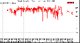 Milwaukee Weather Wind Direction<br>(24 Hours) (Raw)