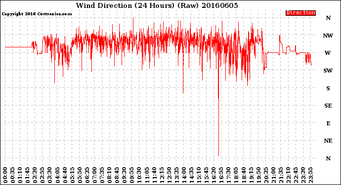 Milwaukee Weather Wind Direction<br>(24 Hours) (Raw)