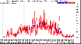 Milwaukee Weather Wind Speed<br>Actual and Median<br>by Minute<br>(24 Hours) (Old)