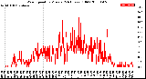 Milwaukee Weather Wind Speed<br>by Minute<br>(24 Hours) (Old)