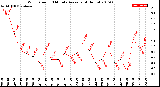 Milwaukee Weather Wind Speed<br>10 Minute Average<br>(4 Hours)