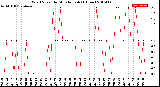 Milwaukee Weather Wind Speed<br>by Minute mph<br>(1 Hour)