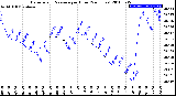 Milwaukee Weather Barometric Pressure<br>per Hour<br>(24 Hours)