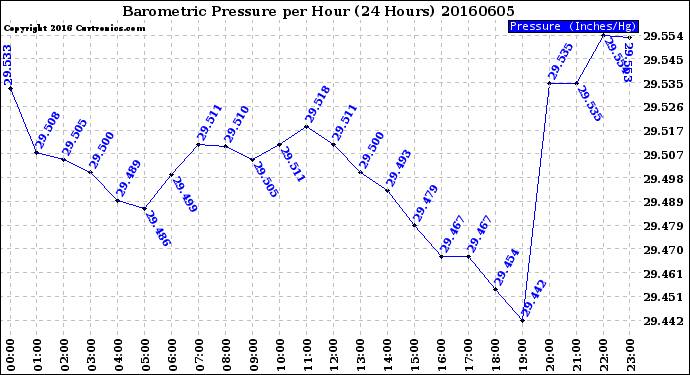 Milwaukee Weather Barometric Pressure<br>per Hour<br>(24 Hours)