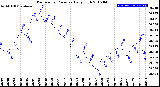 Milwaukee Weather Barometric Pressure<br>Daily High