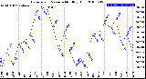 Milwaukee Weather Barometric Pressure<br>Monthly High