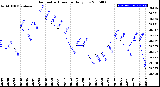 Milwaukee Weather Barometric Pressure<br>Daily Low