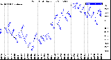 Milwaukee Weather Wind Chill<br>Daily Low