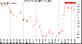 Milwaukee Weather Dew Point<br>(24 Hours)