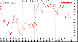 Milwaukee Weather Dew Point<br>Daily High