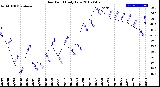 Milwaukee Weather Dew Point<br>Daily Low