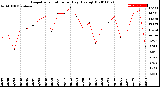 Milwaukee Weather Evapotranspiration<br>per Day (Ozs sq/ft)