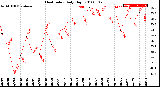 Milwaukee Weather Heat Index<br>Daily High