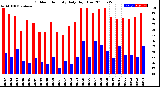 Milwaukee Weather Outdoor Humidity<br>Daily High/Low