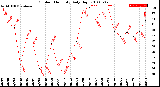 Milwaukee Weather Outdoor Humidity<br>Daily High