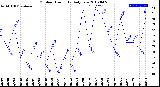 Milwaukee Weather Outdoor Humidity<br>Daily Low