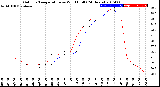 Milwaukee Weather Outdoor Temperature<br>vs Wind Chill<br>(24 Hours)