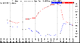 Milwaukee Weather Outdoor Temperature<br>vs Dew Point<br>(24 Hours)