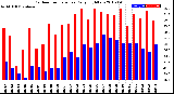 Milwaukee Weather Outdoor Temperature<br>Daily High/Low