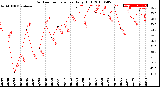 Milwaukee Weather Outdoor Temperature<br>Daily High