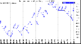 Milwaukee Weather Outdoor Temperature<br>Daily Low