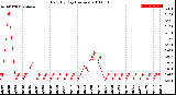 Milwaukee Weather Rain<br>By Day<br>(Inches)