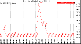 Milwaukee Weather Rain Rate<br>Daily High