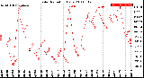 Milwaukee Weather Solar Radiation<br>Daily