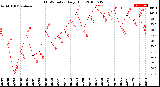 Milwaukee Weather THSW Index<br>Daily High