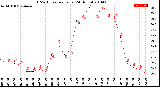 Milwaukee Weather THSW Index<br>per Hour<br>(24 Hours)