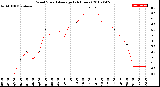 Milwaukee Weather Wind Speed<br>Average<br>(24 Hours)