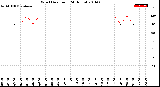 Milwaukee Weather Wind Direction<br>(24 Hours)