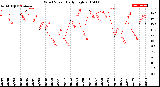 Milwaukee Weather Wind Speed<br>Daily High