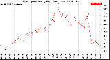 Milwaukee Weather Wind Speed<br>Hourly High<br>(24 Hours)