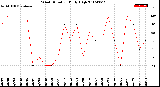 Milwaukee Weather Wind Direction<br>Daily High