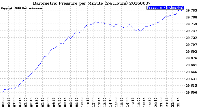 Milwaukee Weather Barometric Pressure<br>per Minute<br>(24 Hours)