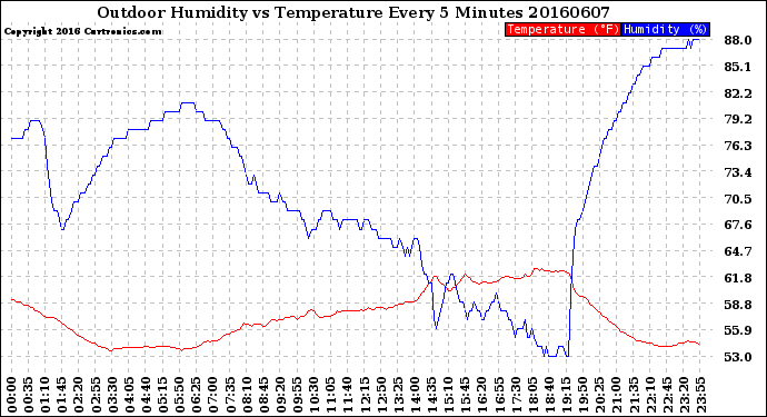 Milwaukee Weather Outdoor Humidity<br>vs Temperature<br>Every 5 Minutes